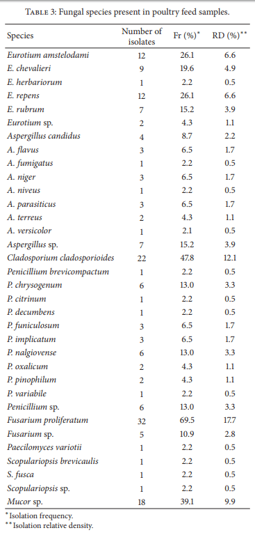 Mycotoxins and Mycotoxigenic Fungi in Poultry Feed for Food-Producing Animals - Image 4