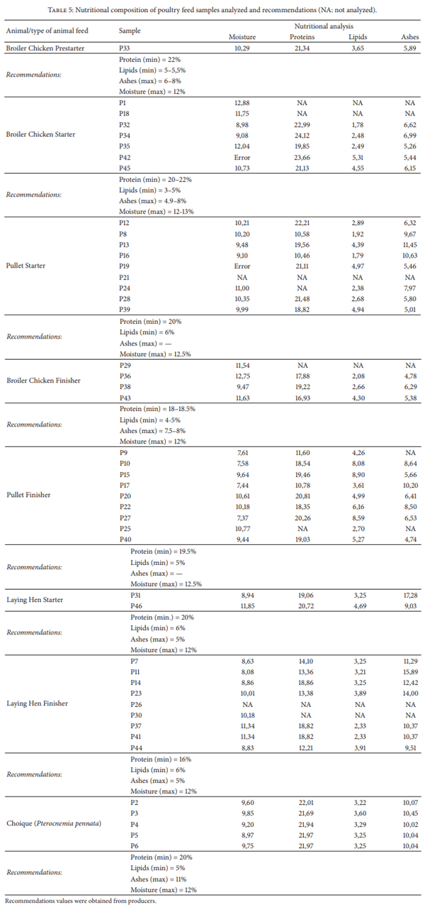 Mycotoxins and Mycotoxigenic Fungi in Poultry Feed for Food-Producing Animals - Image 6