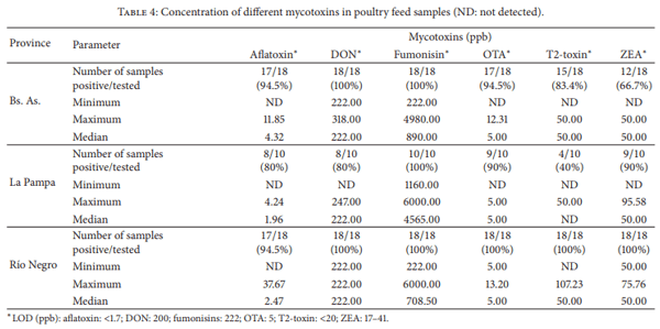 Mycotoxins and Mycotoxigenic Fungi in Poultry Feed for Food-Producing Animals - Image 5