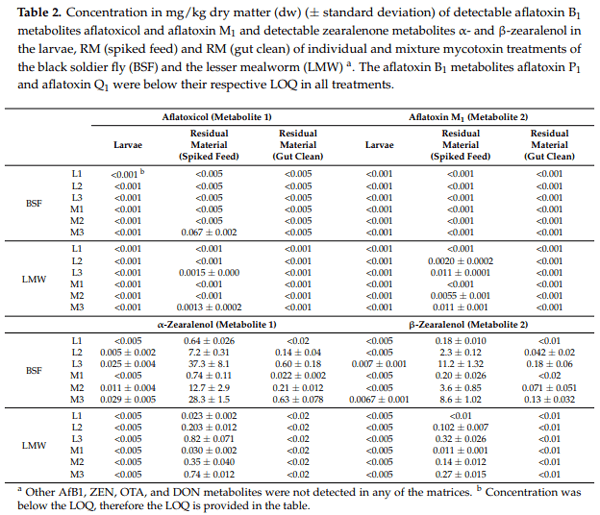 Tolerance and Excretion of the Mycotoxins Aflatoxin B1, Zearalenone, Deoxynivalenol, and Ochratoxin A by Alphitobius diaperinus and Hermetia illucens from Contaminated Substrates - Image 4