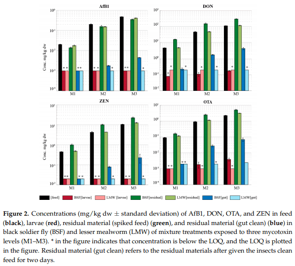 Tolerance and Excretion of the Mycotoxins Aflatoxin B1, Zearalenone, Deoxynivalenol, and Ochratoxin A by Alphitobius diaperinus and Hermetia illucens from Contaminated Substrates - Image 3