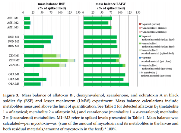 Tolerance and Excretion of the Mycotoxins Aflatoxin B1, Zearalenone, Deoxynivalenol, and Ochratoxin A by Alphitobius diaperinus and Hermetia illucens from Contaminated Substrates - Image 5