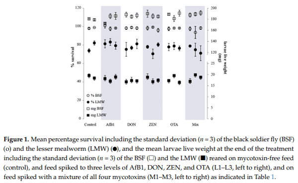 Tolerance and Excretion of the Mycotoxins Aflatoxin B1, Zearalenone, Deoxynivalenol, and Ochratoxin A by Alphitobius diaperinus and Hermetia illucens from Contaminated Substrates - Image 2