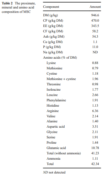The nutritive value of marula (Sclerocarya birrea) seed cake for broiler chickens: nutritional composition, performance, carcass characteristics and oxidative and mycotoxin status - Image 2