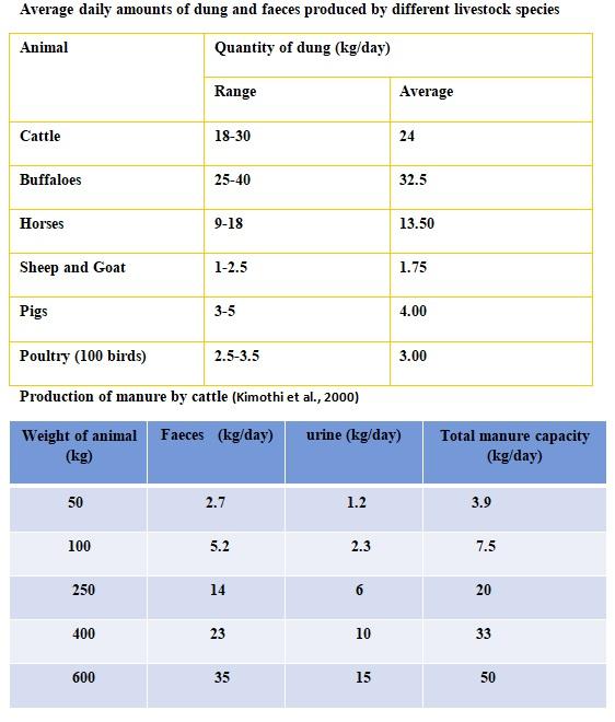 Advanced Methods of Dairy Farm Waste Disposal - Image 1