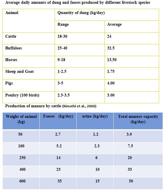 Advanced Methods of Dairy Farm Waste Disposal Engormix
