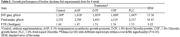 Effect of Chlorella supplementation on growth performance, immune characteristics, and gut microbiota of broiler chickens - Image 1