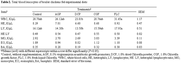 Effect of Chlorella supplementation on growth performance, immune characteristics, and gut microbiota of broiler chickens - Image 2