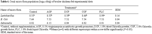 Effect of Chlorella supplementation on growth performance, immune characteristics, and gut microbiota of broiler chickens - Image 4