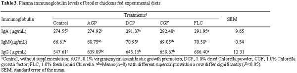 Effect of Chlorella supplementation on growth performance, immune characteristics, and gut microbiota of broiler chickens - Image 3