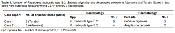 Haemorrhagic septicaemia outbreaks in cattle with high mortality following wrong vaccinations in Adamawa and Taraba States, Nigeria - Image 1