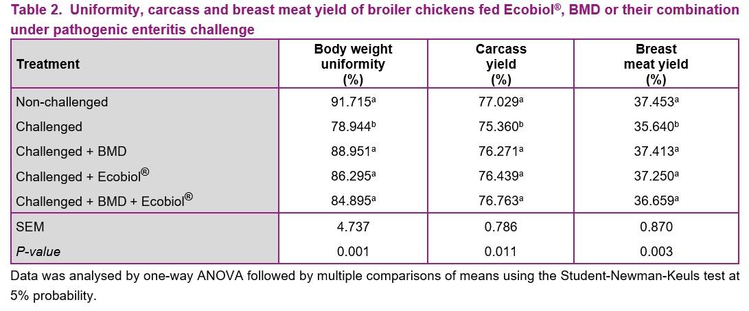 Bacillus amyloliquefaciens CECT 5940 (Ecobiol®) alone or in combination with antibiotic growth promoters improve performance in broilers under enteric pathogen challenge - Image 2