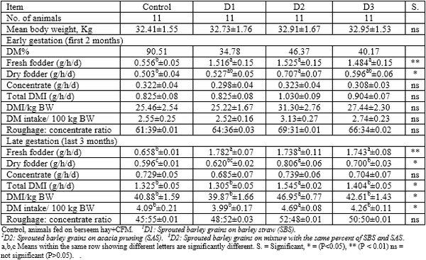 Productive and reproductive performance of Barki ewes fed on sprouted barley grains on desert by-products during lactating period - Image 3