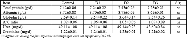 Productive and reproductive performance of Barki ewes fed on sprouted barley grains on desert by-products during lactating period - Image 10