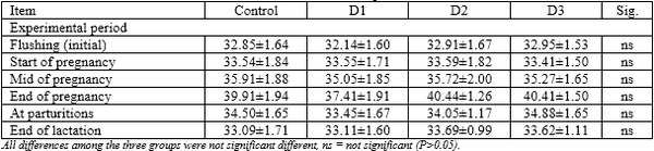 Productive and reproductive performance of Barki ewes fed on sprouted barley grains on desert by-products during lactating period - Image 8