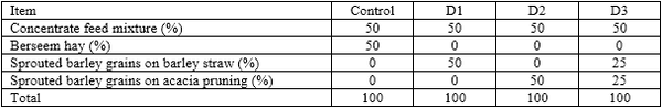 Productive and reproductive performance of Barki ewes fed on sprouted barley grains on desert by-products during lactating period - Image 1
