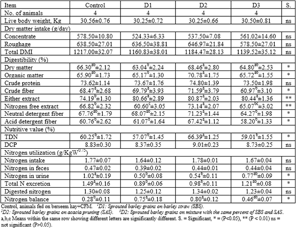 Productive and reproductive performance of Barki ewes fed on sprouted barley grains on desert by-products during lactating period - Image 4