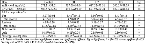 Productive and reproductive performance of Barki ewes fed on sprouted barley grains on desert by-products during lactating period - Image 6