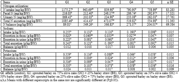 Sprouted Barley Grains on Olive Cake and Barley Straw Mixture as Goat Diets In Sinai - Image 5