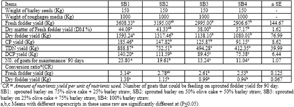 Sprouted Barley Grains on Olive Cake and Barley Straw Mixture as Goat Diets In Sinai - Image 9