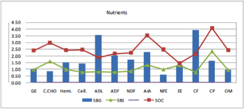 Sprouted Barley Grains on Olive Cake and Barley Straw Mixture as Goat Diets In Sinai - Image 2