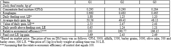 Sprouted Barley Grains on Olive Cake and Barley Straw Mixture as Goat Diets In Sinai - Image 11