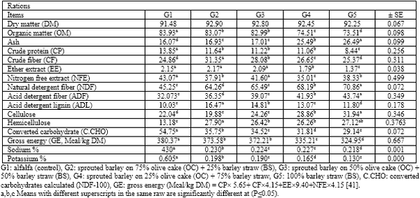 Sprouted Barley Grains on Olive Cake and Barley Straw Mixture as Goat Diets In Sinai - Image 4