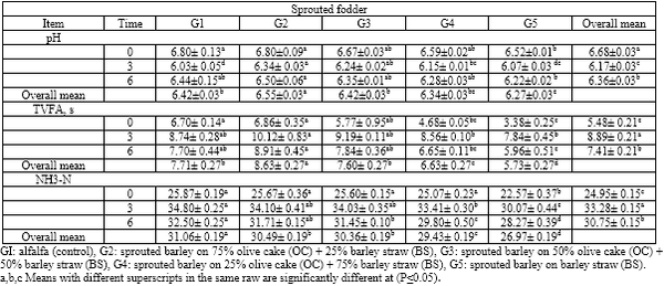 Sprouted Barley Grains on Olive Cake and Barley Straw Mixture as Goat Diets In Sinai - Image 7