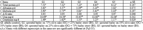 Sprouted Barley Grains on Olive Cake and Barley Straw Mixture as Goat Diets In Sinai - Image 8