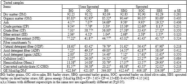 Sprouted Barley Grains on Olive Cake and Barley Straw Mixture as Goat Diets In Sinai - Image 1