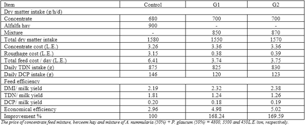 Productive performance of Barki ewes fed halophytes added with Propionibacteria freudenreichii under saline conditions - Image 7