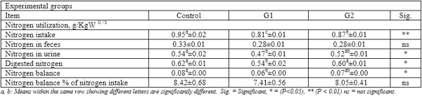 Productive performance of Barki ewes fed halophytes added with Propionibacteria freudenreichii under saline conditions - Image 3