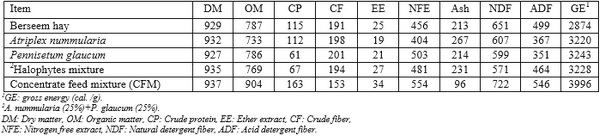 Productive performance of Barki ewes fed halophytes added with Propionibacteria freudenreichii under saline conditions - Image 1