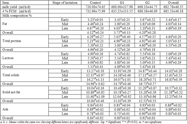 Productive performance of Barki ewes fed halophytes added with Propionibacteria freudenreichii under saline conditions - Image 5