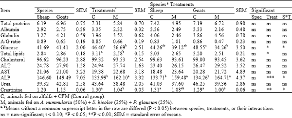 Comparative nutritional studies of ewes and does fed salt tolerant plants under desert condition - Image 8