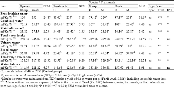 Comparative nutritional studies of ewes and does fed salt tolerant plants under desert condition - Image 4