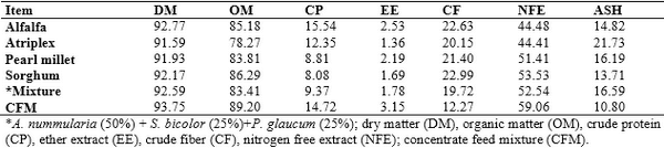 Comparative nutritional studies of ewes and does fed salt tolerant plants under desert condition - Image 1