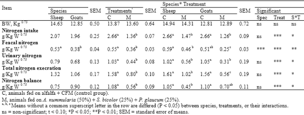 Comparative nutritional studies of ewes and does fed salt tolerant plants under desert condition - Image 3