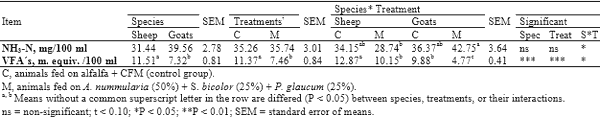 Comparative nutritional studies of ewes and does fed salt tolerant plants under desert condition - Image 5