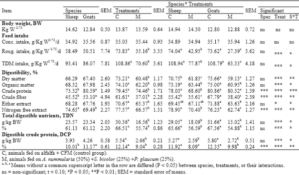 Comparative nutritional studies of ewes and does fed salt tolerant plants under desert condition - Image 2