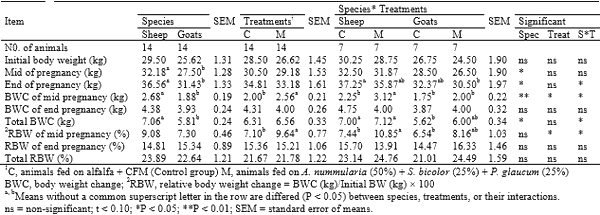 Comparative nutritional studies of ewes and does fed salt tolerant plants under desert condition - Image 6