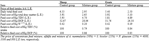 Comparative nutritional studies of ewes and does fed salt tolerant plants under desert condition - Image 7