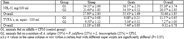Comparative nutritional studies of sheep and goats fed cultivated tree legumes mixture under desert condition - Image 6
