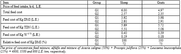 Comparative nutritional studies of sheep and goats fed cultivated tree legumes mixture under desert condition - Image 8