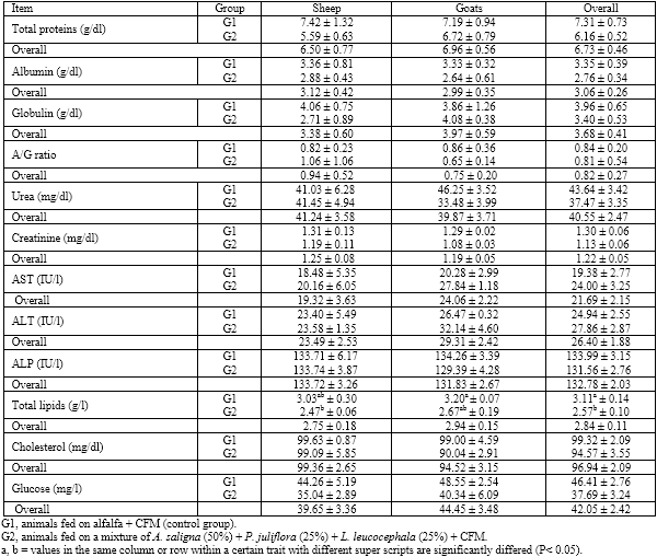 Comparative nutritional studies of sheep and goats fed cultivated tree legumes mixture under desert condition - Image 9