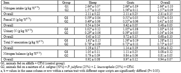 Comparative nutritional studies of sheep and goats fed cultivated tree legumes mixture under desert condition - Image 4