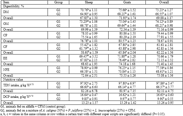 Comparative nutritional studies of sheep and goats fed cultivated tree legumes mixture under desert condition - Image 3