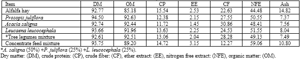 Comparative nutritional studies of sheep and goats fed cultivated tree legumes mixture under desert condition - Image 1