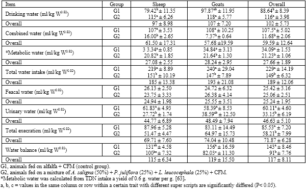Comparative nutritional studies of sheep and goats fed cultivated tree legumes mixture under desert condition - Image 5