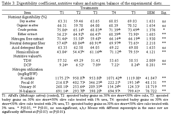Effect of Feeding Sprouted Barley Grains on Rice Straw and Olive Cake on Performance of Goats in Sinai - Image 4